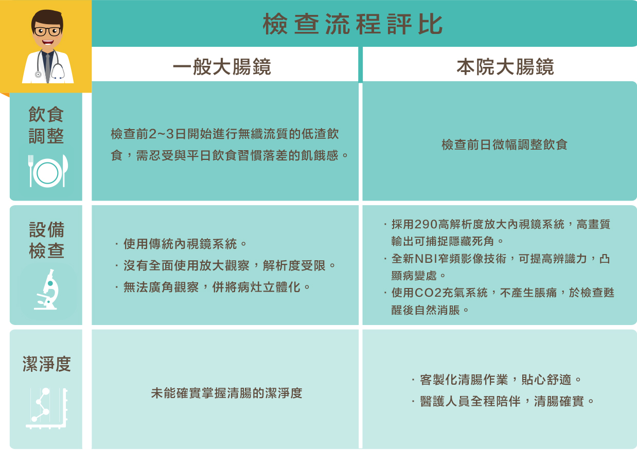 大腸鏡檢查流程評比