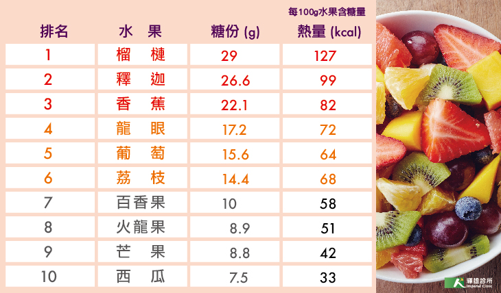 夏季水果糖份排行榜